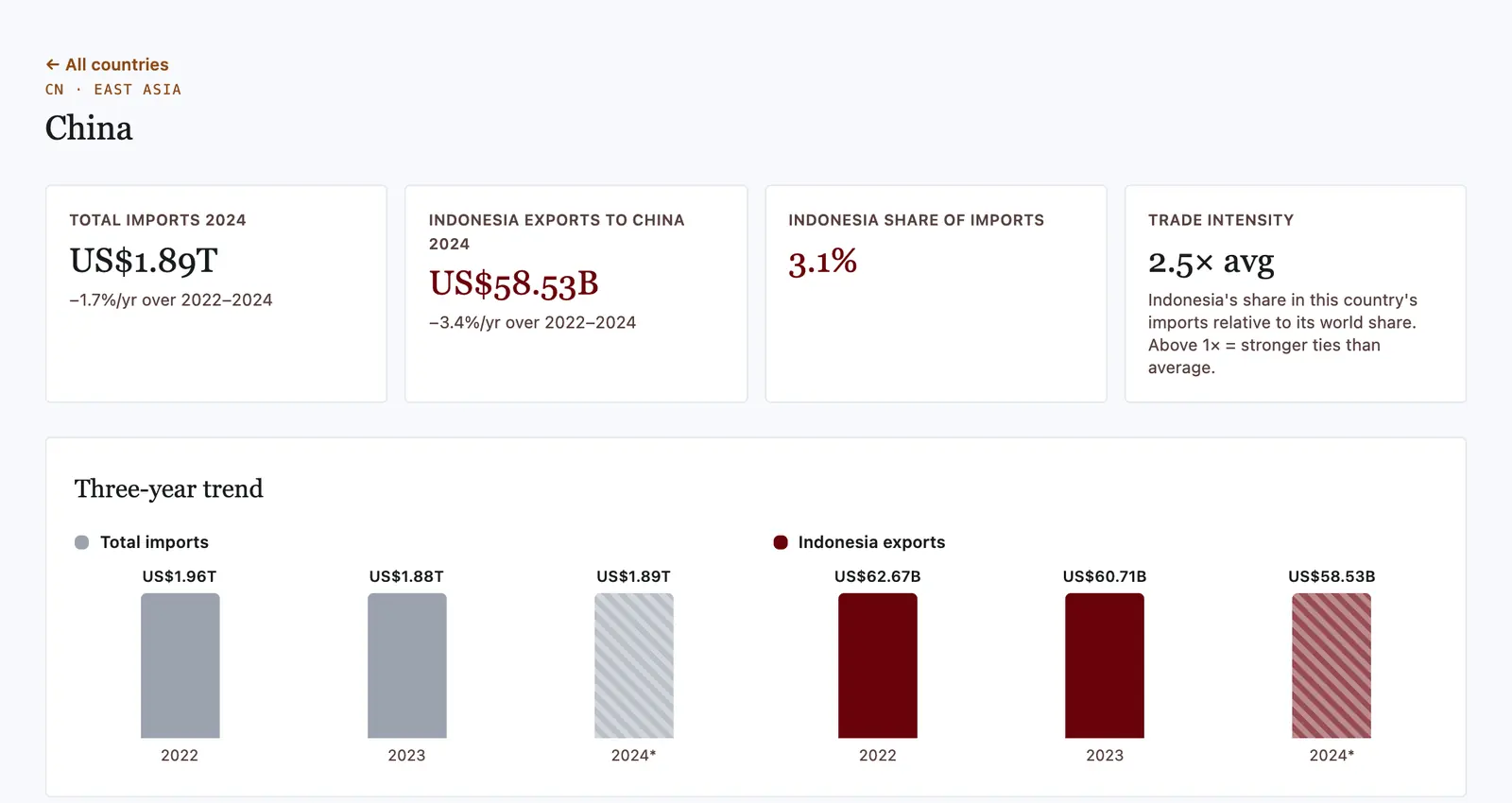 China country profile: 2024 imports US$1.89T, Indonesia exports to China US$58.53B, Indonesia share 3.1%, trade intensity 2.5× average