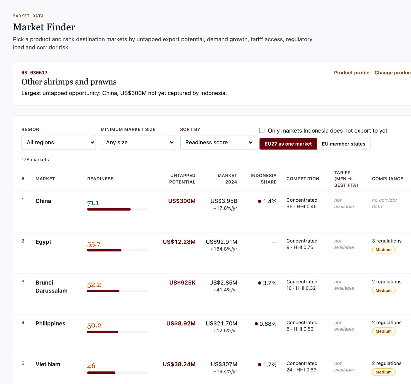 GetRegNex Market Finder for frozen shrimp: 178 markets ranked by Readiness Score, China first with 71.1