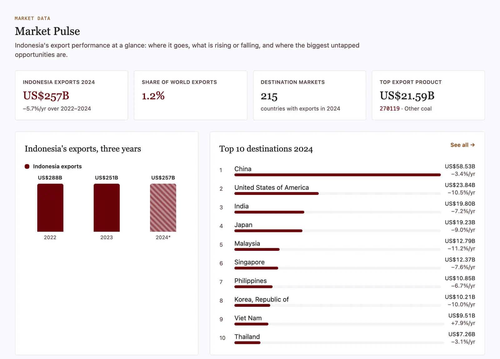 Market Pulse: Indonesia's 2024 exports US$257B, 1.2% world share, 215 destinations, three-year trend, and top 10 destinations