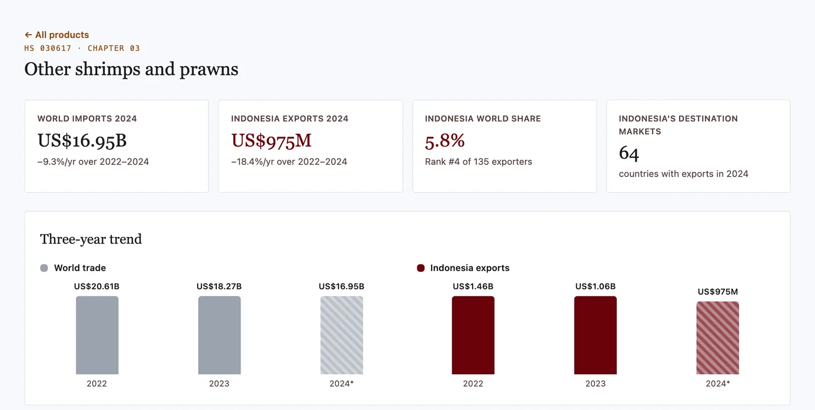 Product profile for frozen shrimp HS 030617: 2024 world imports US$16.95B, Indonesia exports US$975M, 5.8% world share, rank 4 of 135 exporters