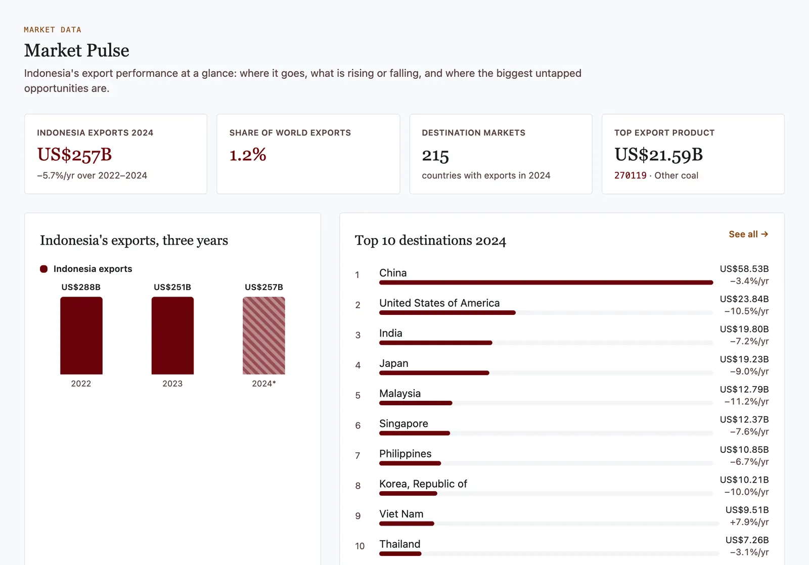 GetRegNex Market Pulse dashboard: Indonesia's 2024 exports of US$257B, 1.2% of world exports, 215 destination countries, and the top 10 export destinations