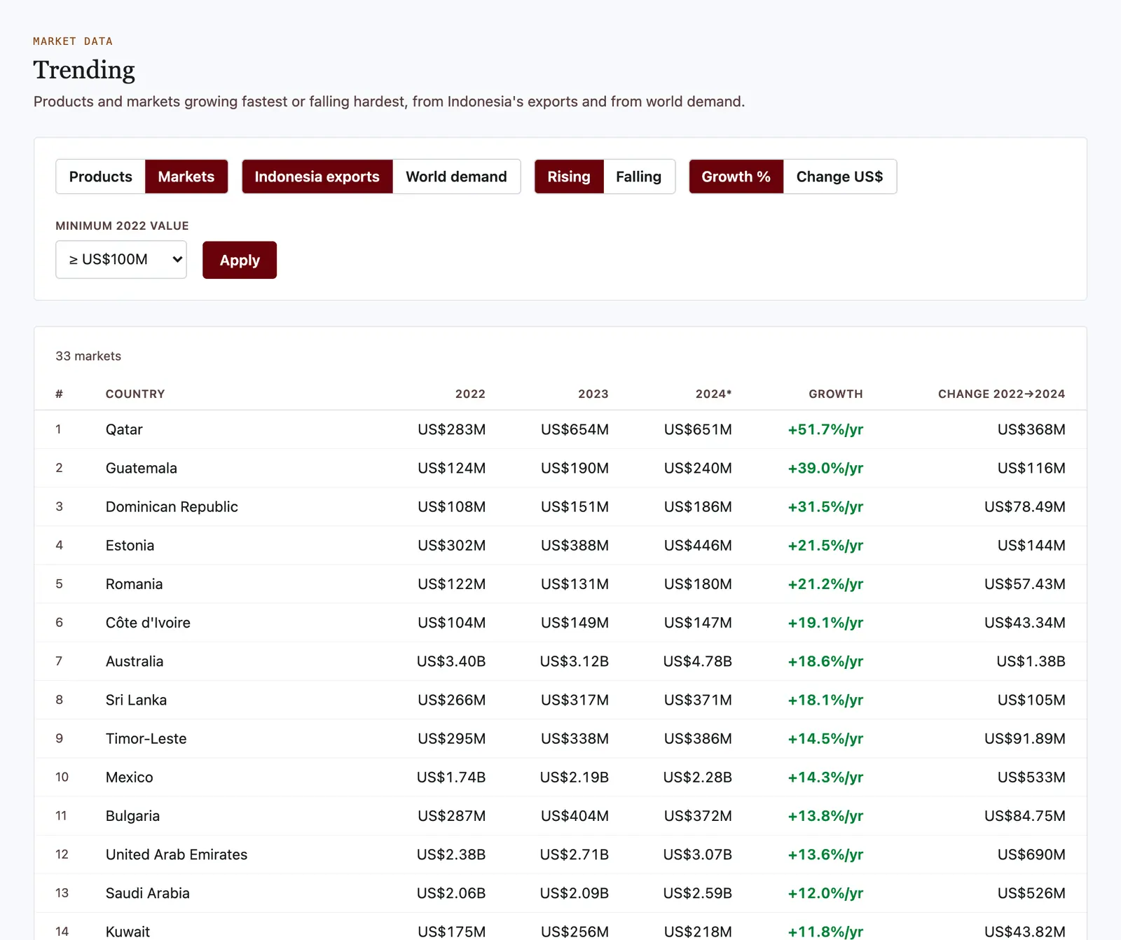 Trending markets: destinations where Indonesia's exports grow fastest, Qatar first at 51.7% a year